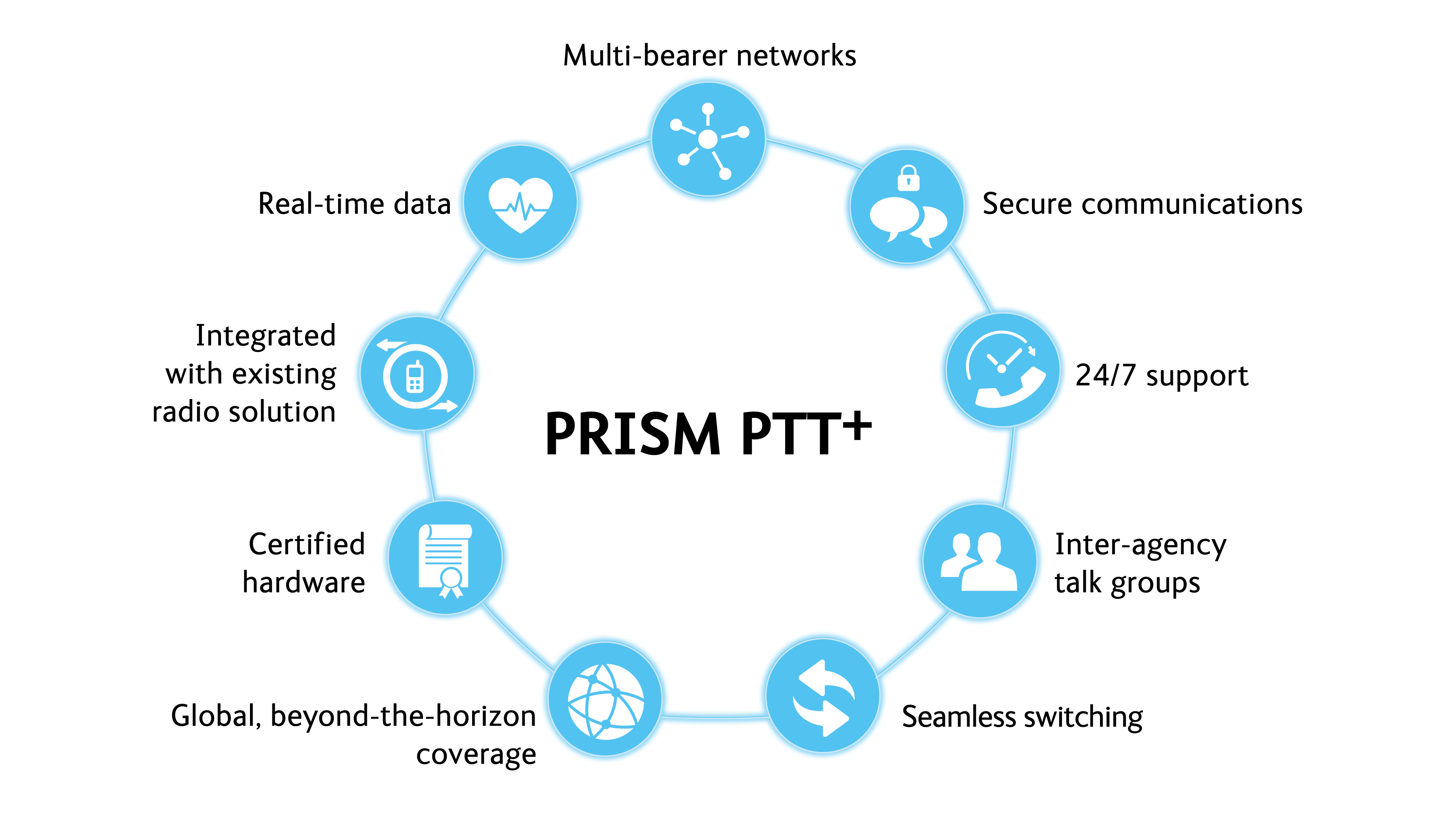 PRISM PTT plus